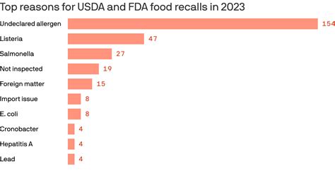 Usda Recalls List