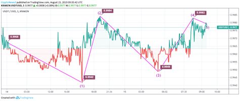 Usdt Chart Price