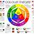 use the color wheel to predict the mixing of pigments.