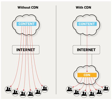 use a content delivery network cdn