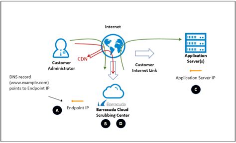 use a one-third - party CDN armed service