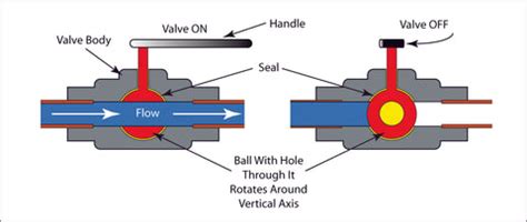 Use Ball Valve For Flow Control