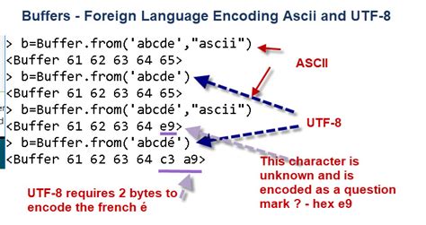 Use Buffer.from(String Encoding ) Instead
