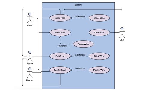 use case and scenario in software engineering