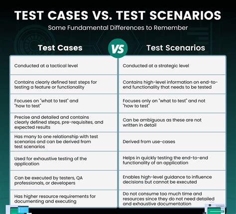 use case and test scenario with example