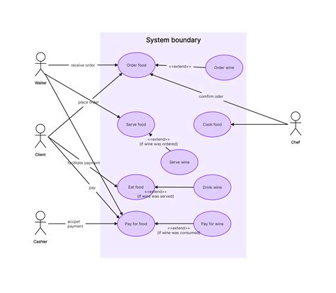 use case diagram example with explanation