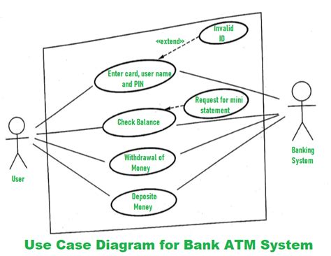 use case diagram in software engineering for atm