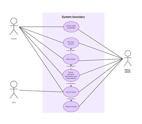 use case diagram in software engineering for railway reservation system