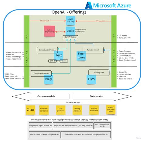 use cases for openai api
