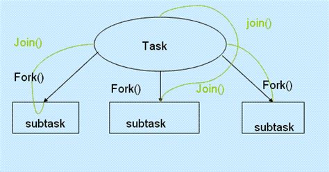 Use Fork Example