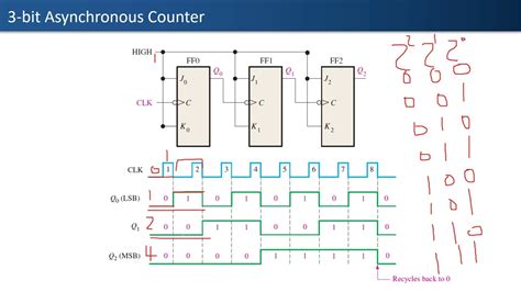 Use Of A Clock Divider