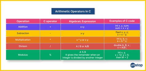 use of arithmetic operators in c