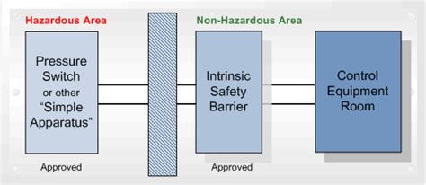 Use Of Barrier In Instrumentation