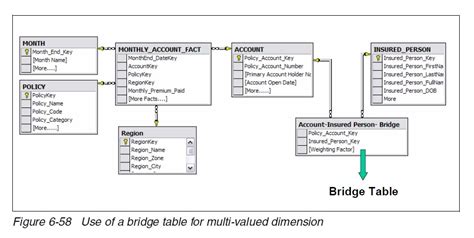 Use Of Bridge Table In Data Warehouse