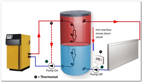 Use Of Buffer Vessel