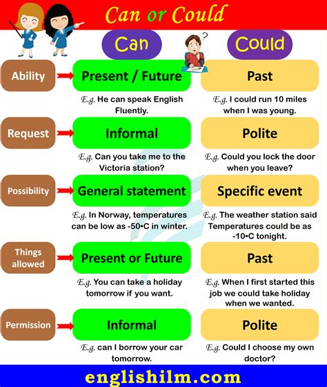 use of can and could with examples in hindi