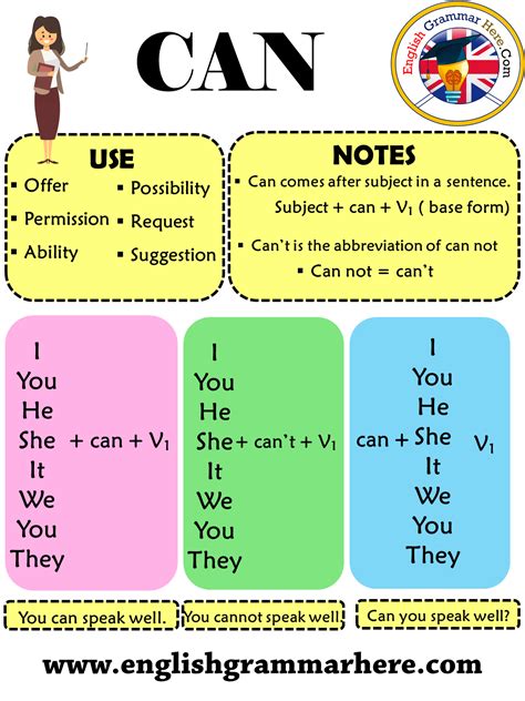 use of can in grammar