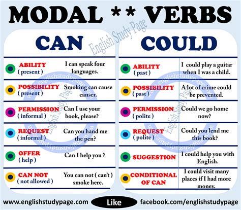 use of can with examples modal verbs