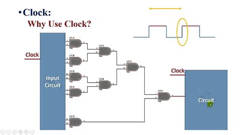 Use Of Clock In Embedded System