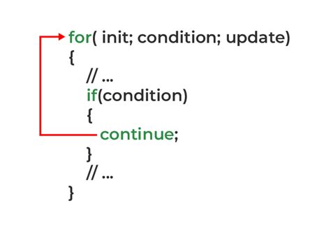 use of continue statement in c