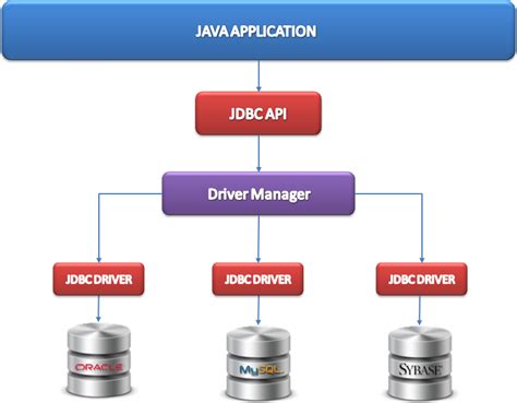 use of driver manager in jdbc