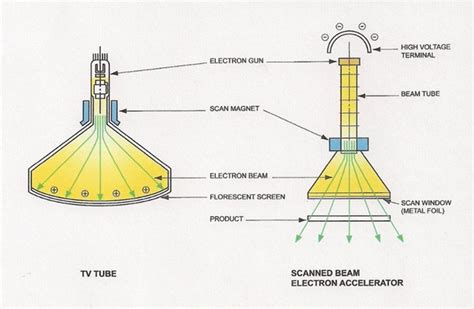 Use Of Electron Accelerator