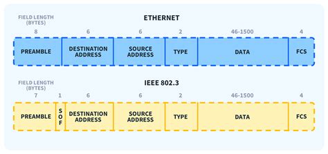 Use Of Ethernet Frame