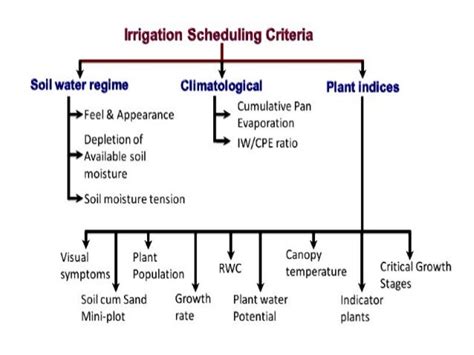 Use Of Evaporation Data In Irrigation Scheduling