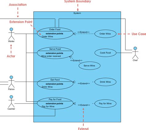 use of extend in use case diagram