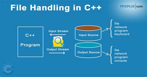 Use Of File Handling In C++