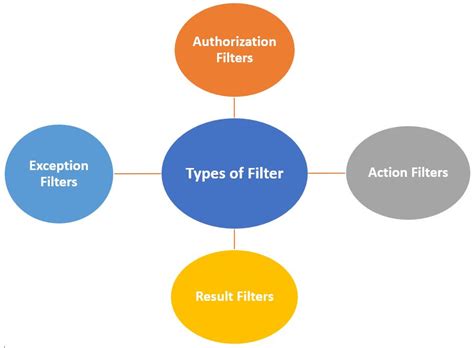 Use Of Filters In Mvc