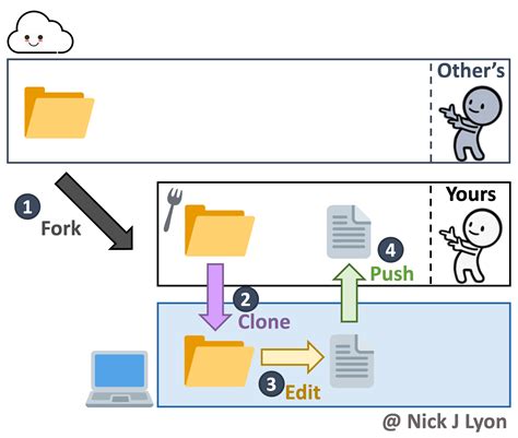 Use Of Fork In Workflow