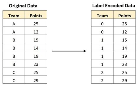 use of label encoder