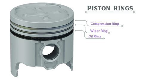 Use Of Rings On Piston
