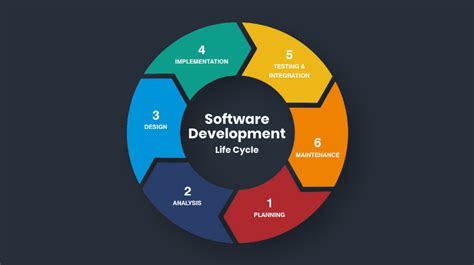 use of software development process models