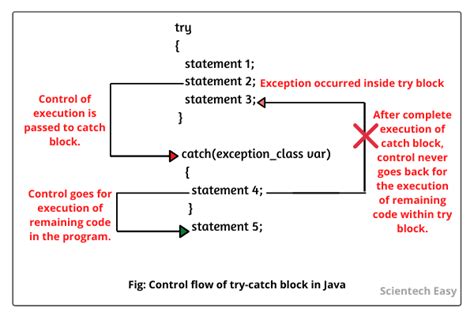 Use Of Try And Catch Block In Java