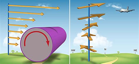 Use Of Vertical Wind Shear