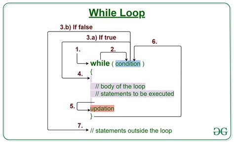 use of while loop in c