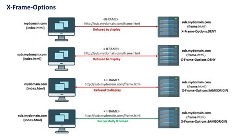 Use Of X-Frame-Options