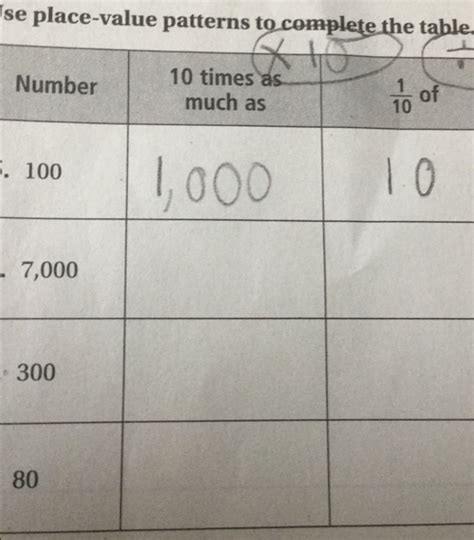 Use Place Value Patterns To Complete The Table