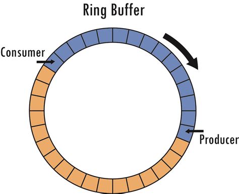 Use Ring Buffer