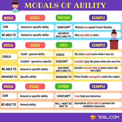 use the modal can in a sentence to express ability