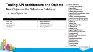 Use Tooling Api In Apex