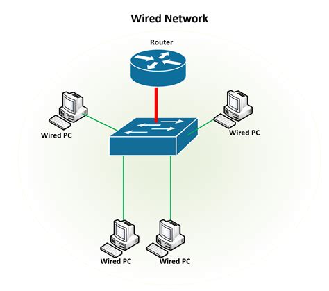 Use a Wired Connection