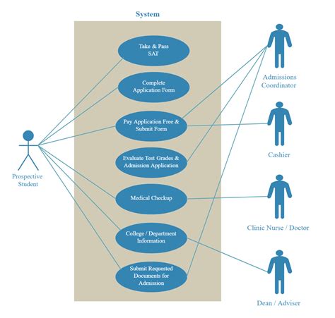 Use-Case Diagram Definition Computer Science
