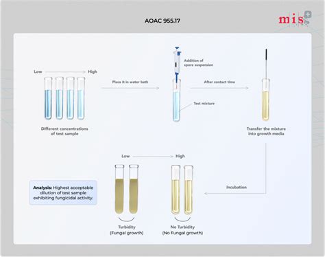 Use-Dilution Test Description