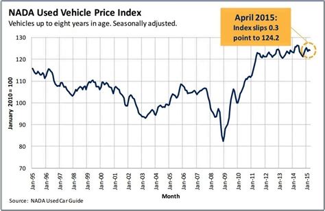 used car pricing trend