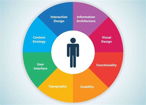 The Disciplines of User Experience Design Visual.ly