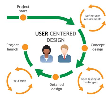 User Based Design