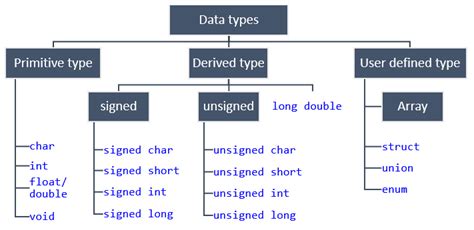 user defined data types in c programming language